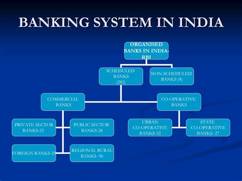 Indian Banking System PDF