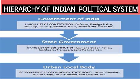 Indian Political System Doc