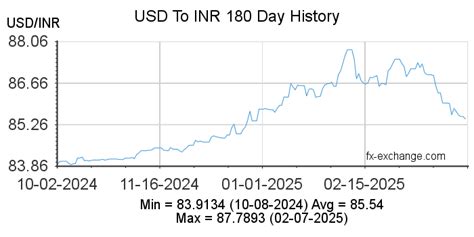 Indian Rupee to USD: A Comprehensive Guide to Currency Exchange Rates