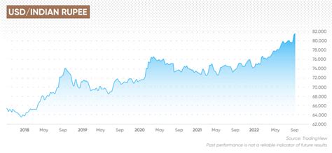 Indian Rupees to USD in 2025: A Comprehensive Forecast