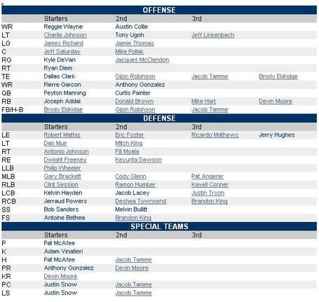 Indianapolis Colts Qb Depth Chart