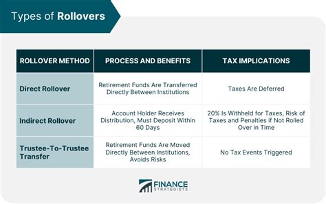 Indirect Rollover vs. Direct Rollover: A Comprehensive Guide to Understanding Tax Implications