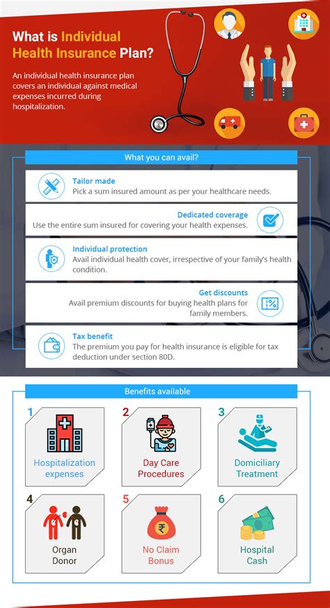 Individual health insurance plans: