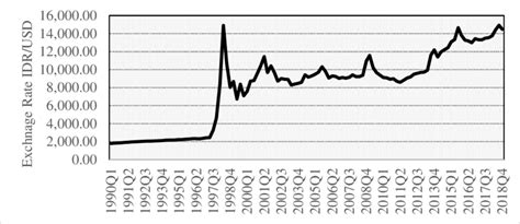 Indonesia Currency to Dollar: Exchange Rates that Shape the Economy