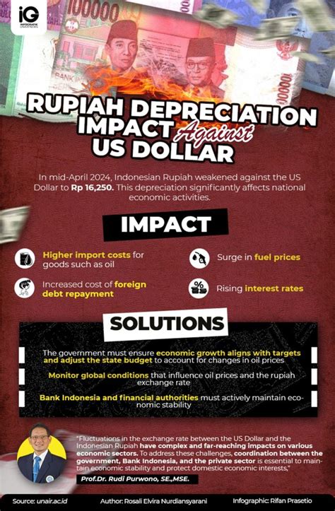 Indonesian Rupiah Against US Dollar: A Comprehensive Analysis