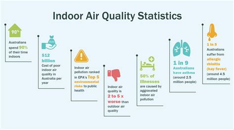 Indoor Air Quality VS Respiratory Problems by 2025