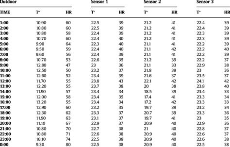 Indoor Humidity Outdoor Temperature Chart
