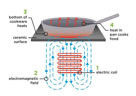 Induction Heaters: A Revolutionary Approach to Heating and Cooking