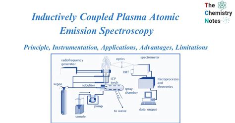 Inductively Coupled Plasma Emission Spectroscopy Methodology Epub