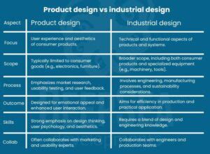 Industrial Design vs. Product Design: Delineating the Boundaries