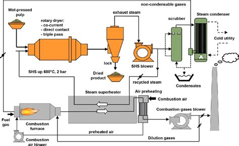 Industrial Drying Processes: