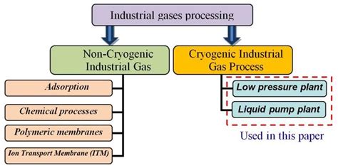 Industrial Gases Processing Doc