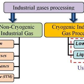 Industrial Gases Processing PDF