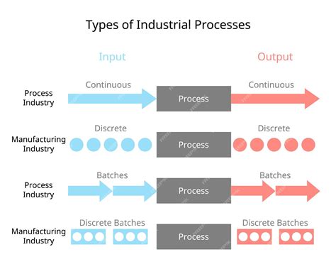 Industrial Processes: