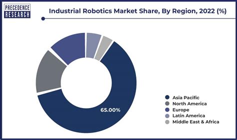 Industrial Robot Market Share: A Comprehensive Overview