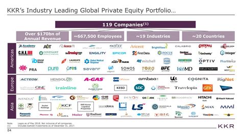 Industries Covered by KKR's Investment Portfolio