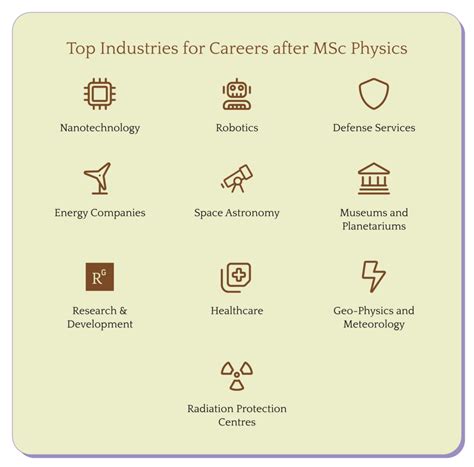 Industries Embracing M.Sc. Physics Graduates