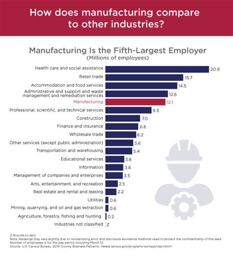 Industries and Employment Statistics