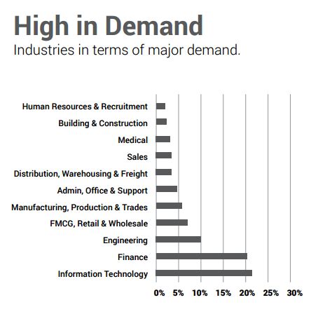 Industries in High Demand