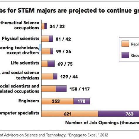 Industries that are hiring for non-STEM majors: