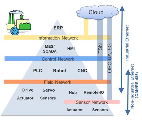 Industry 4.0 and the Need for Industrial Ethernet