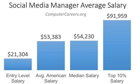 Industry Benchmark: Bangkok's Social Media Manager Salary Range