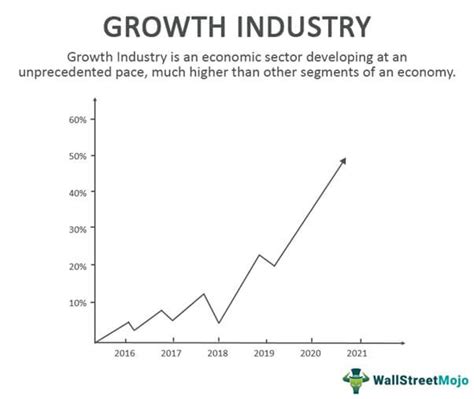 Industry Growth