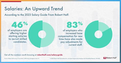 Industry Trends and Salary Expectations