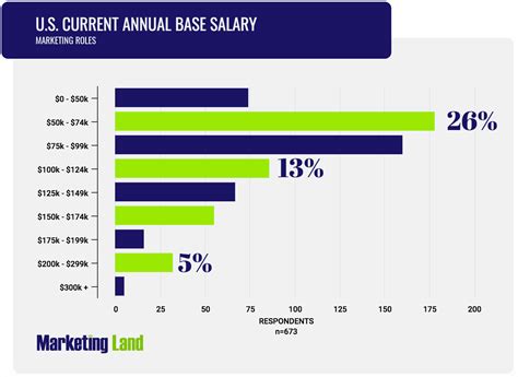 Industry Trends and Salary Ranges