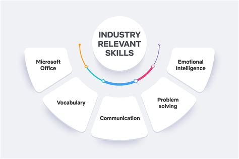 Industry-relevant projects: