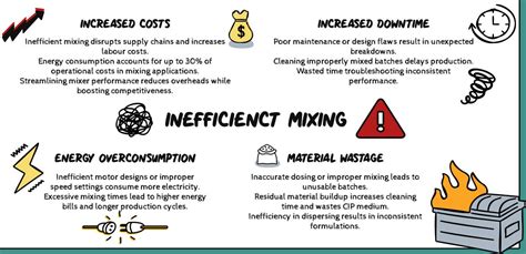 Inefficient mixing: