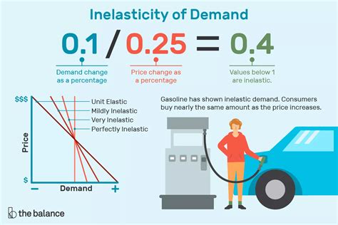 Inelastic Demand: