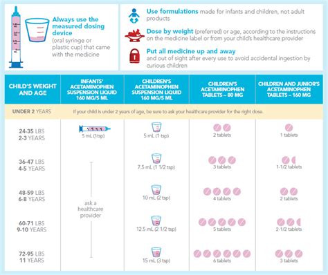 Infant Dose Chart