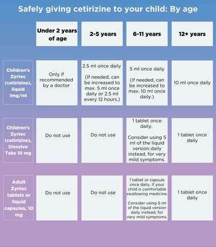 Infant Zyrtec Dosage Chart