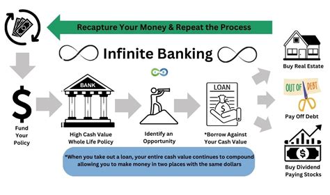 Infinite Banking With Life Insurance 101: Unlocking a Tax-Advantaged Financial Fortress