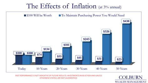 Inflation's Impact on the Dollar's Value