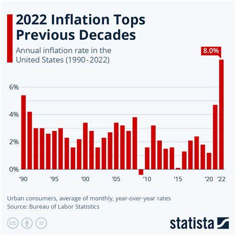 Inflation rates: