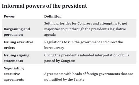 Informal Power of the President: Shaping Governance Beyond Formal Authority