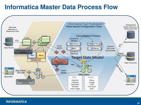 Informatica Master Data Management: The Ultimate Guide to 10x Your Data Strategy