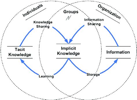 Information Flow and Knowledge Sharing Reader