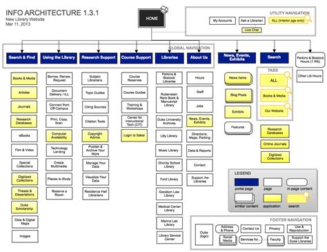 Information architecture: