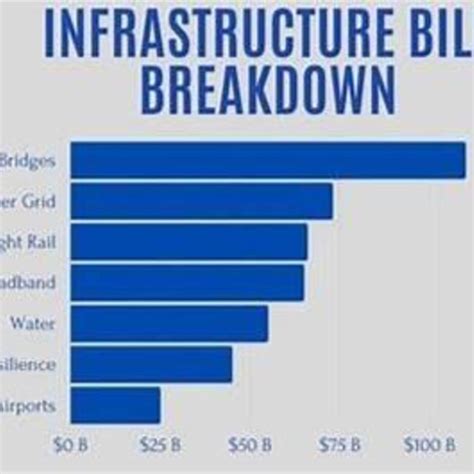 Infrastructure Breakdown