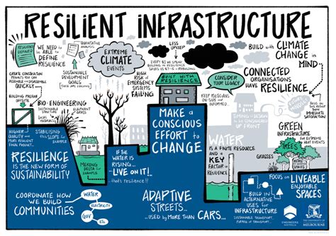 Infrastructure Resilience: