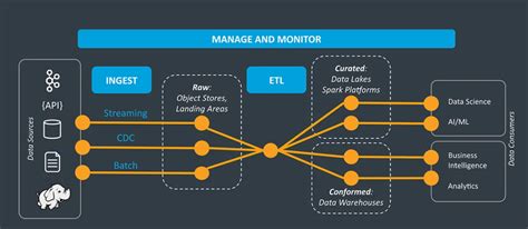 Ingest and harmonize data from any source: