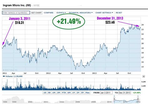 Ingram Micro Stock: History, Performance, and Future Outlook