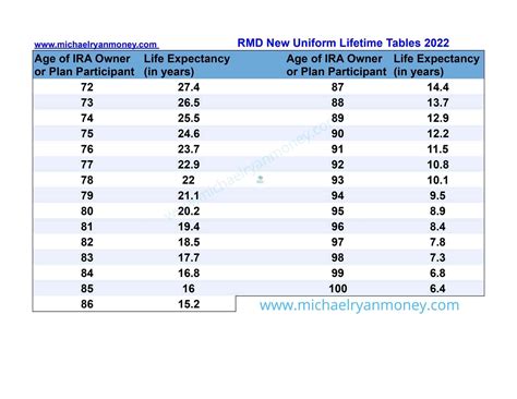 Inherited IRA Life Expectancy Table for Years 2023-2024