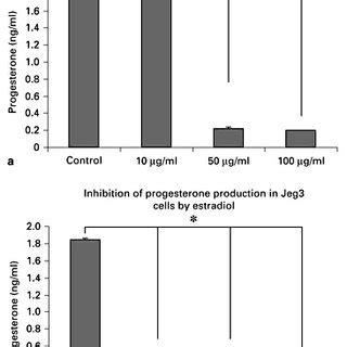 Inhibition of Progesterone Production: