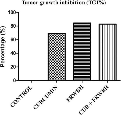 Inhibition of Tumor Growth: