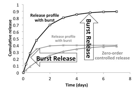 Initial Burst: