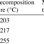 Initial Decomposition: